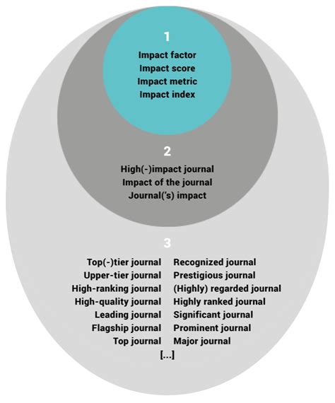 The Impact Of The Journal Impact Factor In The Review Tenure And