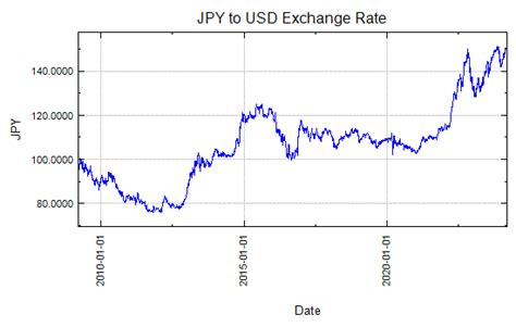 Historical Currency Exchange Rate Charts Indexmundi Blog