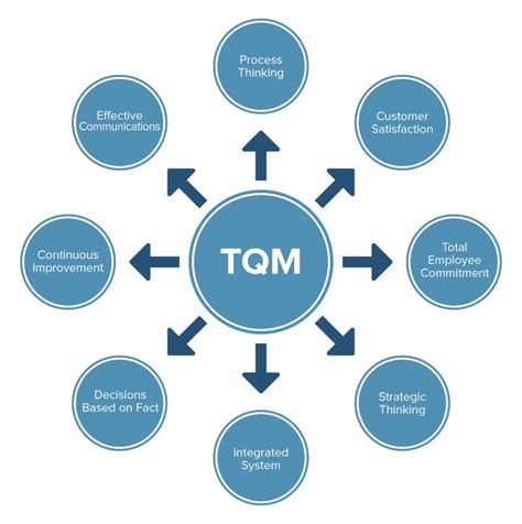 Pengertian Total Quality Management Tqm Elemen Prinsip Metode Dan My