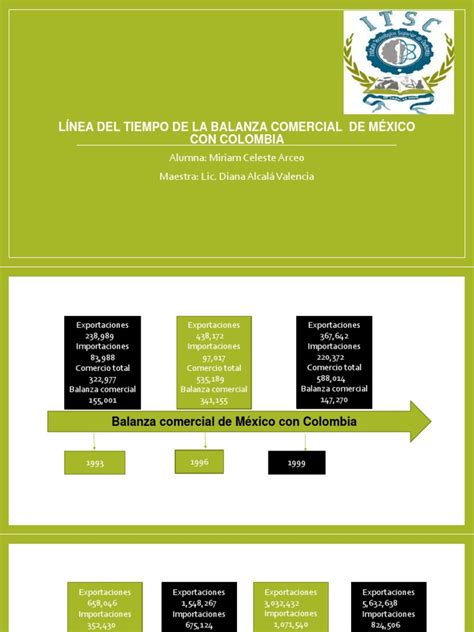 Tienda en linea del ecuador. Línea Del Tiempo de La Balanza Comercial De