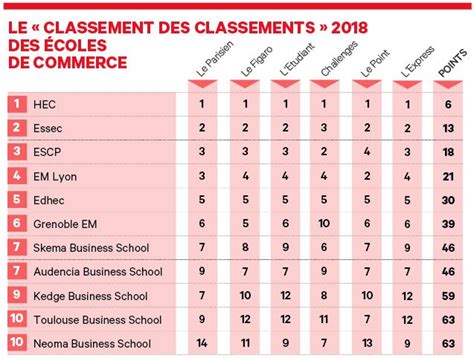Le 1er “classement Des Classements” Des écoles De Commerce Les Echos