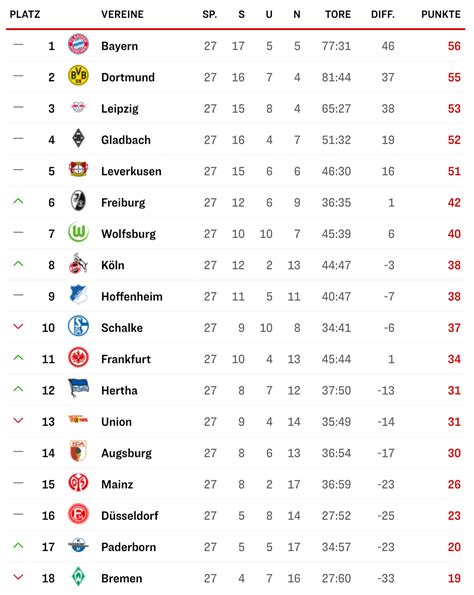 Последние твиты от bundesliga tabelle (@bulitab). Sempress: 1 Bundesliga Tabelle 2 Spieltag