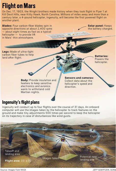 NASA delays historic flight of Mars helicopter Ingenuity ...