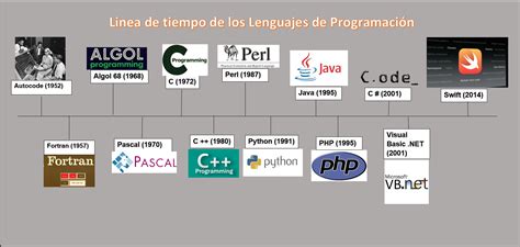 Linea Del Tiempo De Lenguajes De Programacion Linea Del Tiempo Cloud