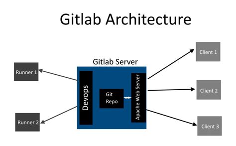 Gitlab A Complete Beginners Guide