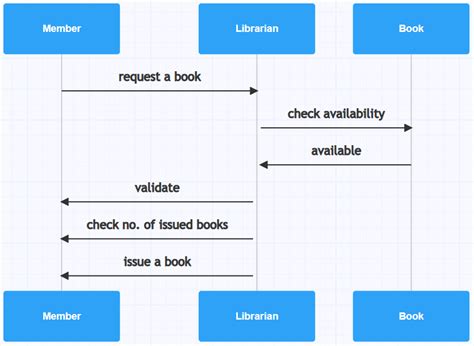 Sequence Diagram For Library Management System A Detailed Guide Gleek
