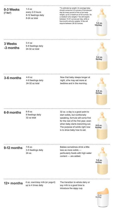 23 Incredibly Helpful Diagrams For Moms-To-Be | feeding schedule | Baby