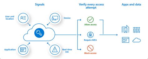 Securing Privileged Access With Azure Ad Part 2 The Aad Basics