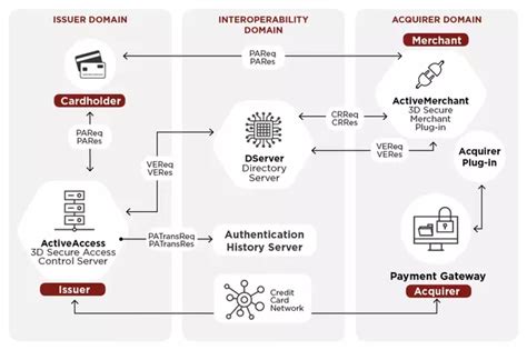 Apply for the bankamericard® secured credit card and enjoy access helping our customers meet their financial needs is important to us. Payment Gateways: What is a Merchant Plug-In (MPI) and how does it work? - Quora