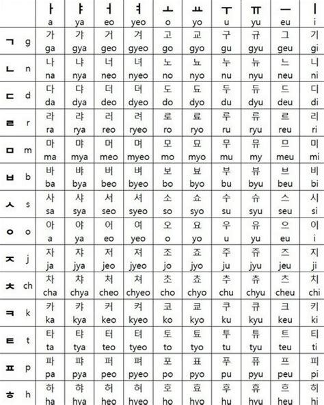 Aprendendo O Alfabeto Coreano Introdução Do Hangul 한글 Vai Um Dorama