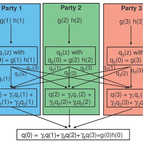 This Diagram Shows How Three Parties Can Share The Secret G0h0