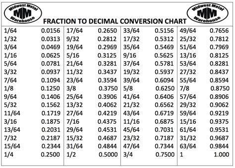 Imperial Fractiondecimal Conversions Flashcards On Tinycards