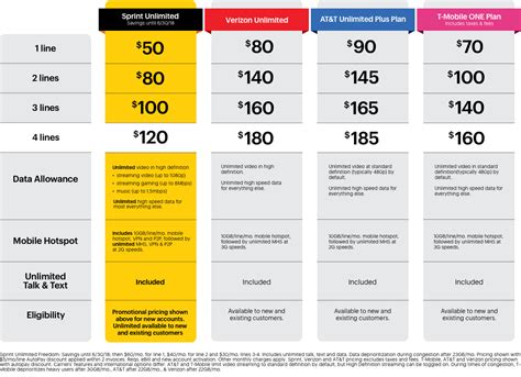 Sprint Announces New Unlimited Plan Pricing How It Compares To Verizon