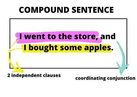 Compound Complex Sentence Definition And Easy Examples Tpr Teaching