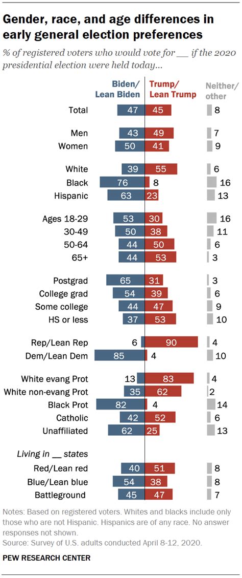 3 The 2020 Election And Congress Pew Research Center