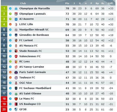Suivez les classements de ligue 1 2021/2022, général, domicile/extérieur, et les classements de ligue 1 2021/2022 pour les 5 derniers matchs. Classement Ligue 1 saison 2009/2010 Olympique de Marseille ...