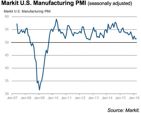 Markit Flash Manufacturing Pmi Rises Less Than Expected