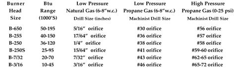 Natural Gas To Propane Orifice Conversion Chart A Visual Reference Of Charts Chart Master