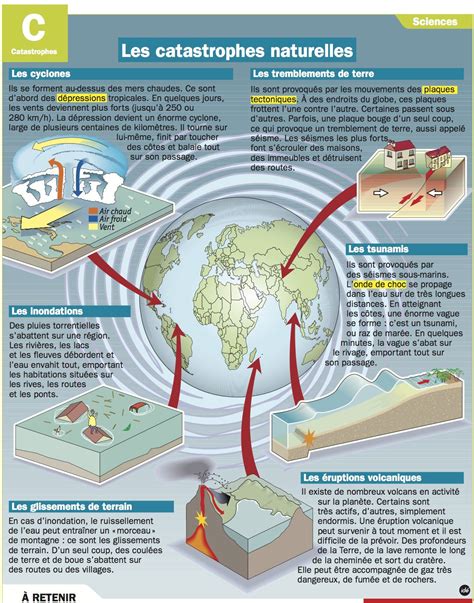 Les Catastrophes Naturelles Enseignement De Lhistoire Catastrophe