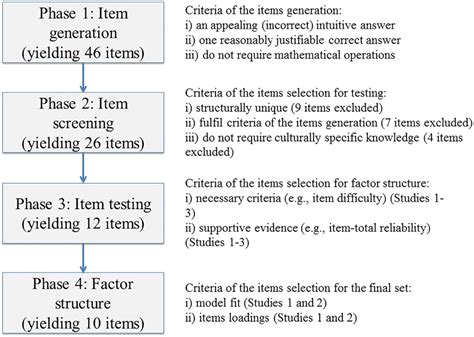 Measuring Cognitive Reflection Without Maths Development And