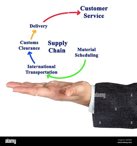 Five Components Of Supply Chain Stock Photo Alamy