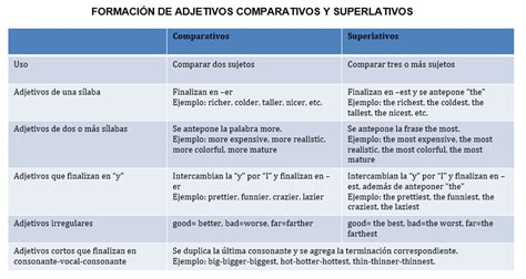 Formación De Adjetivos Comparativos Y Superlativos