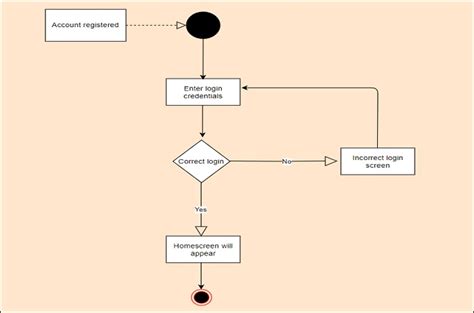 Activity Diagram Tutorial Activity Diagram Tutorial Flow Chart Riset Porn Sex Picture