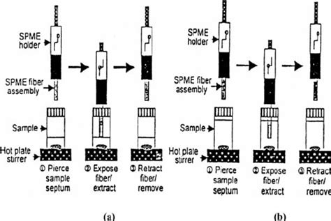 Spme is listed in the world's largest and most authoritative dictionary database of abbreviations and acronyms. (a) Headspace and (b) direct immersion SPME (Kataoka, et ...