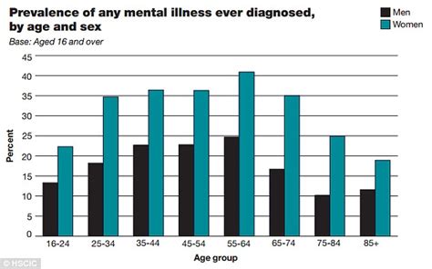 Almost Half Of Adults Have Battled Mental Health Conditions Daily Mail Online