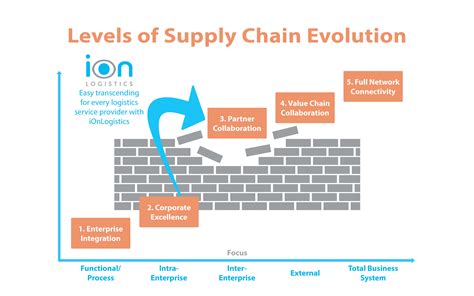 Supply Chain Optimaliseren Naar Een Geïntegreerd Systeem Dankzij Data