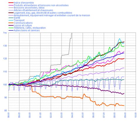 Le cours du bitcoin est loin d'être stable ou uniforme, et ce graphique qui retrace le cours btc euro rien que sur les quelques derniers jours en est la preuve. PREVISION INFLATION EN FRANCE POUR 2008 : proche de 3%