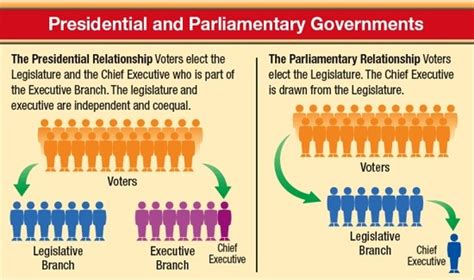 Parliamentary Democracy Chart Parliamentary Elections 2 We Did Not