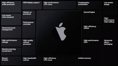 เจาะลึกรายละเอียด Apple Silicon เมื่อ Mac เปลี่ยนผ่านจาก X86 สู่ซีพียู