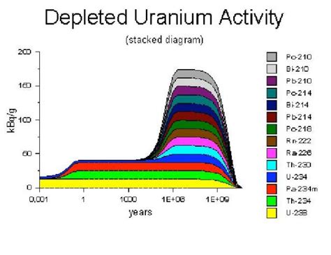 Depleted uranium by alexander sturm depleted uranium is uranium which is primarily made depleted uranium is introduced into the body by ingestion, inhalation and embedded shrapnel. Hercolano2: Depleted Uranium in the Mideast
