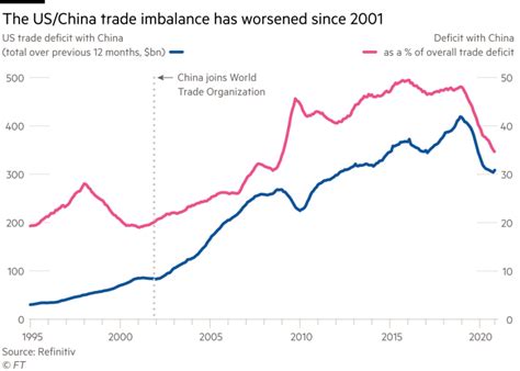 Americas Big China Question Financial Times