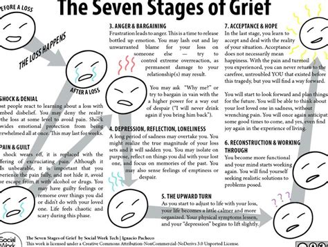 This awareness will give you a helicopter perspective, so you can zoom the most important thing when dealing with any of the 7 stages of grief is to accept it into your life. 7 Stages of Grief Worksheet The Seven Stages of Grief ...