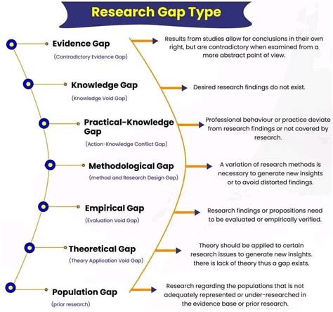 5 Jenis Research Gap And 7 Jenis Research Gap Dosen Perbanas