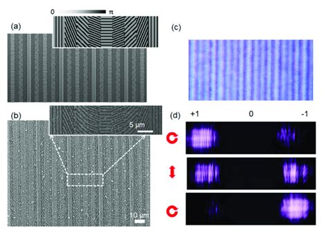 Geometric Phase Blazed Grating A Schematic Diagram Of A Geometric