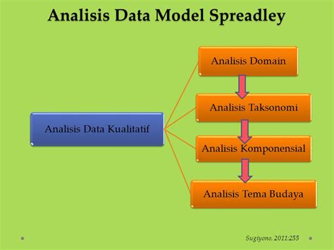 Teknik Analisis Data Kualitatif Miles Dan Huberman