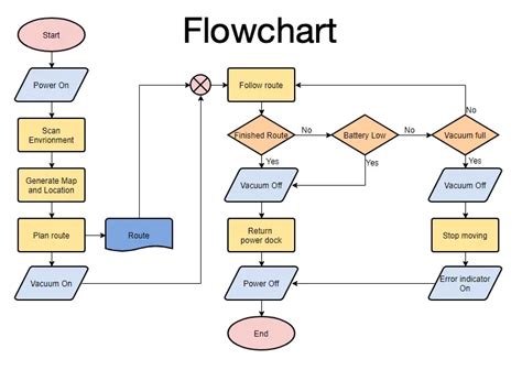 Flowchart Adalah Apa Itu Flowchart Definisi And Simbol Flowchart