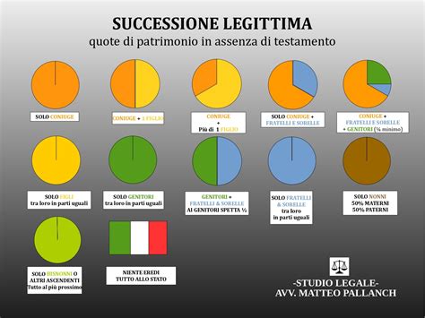 Successione legittima: in assenza di testamento la legge ci dice a chi viene assegnato il ...