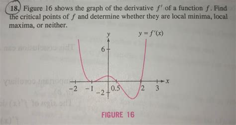 Solved 18 Figure 16 Shows The Graph Of The Derivative F