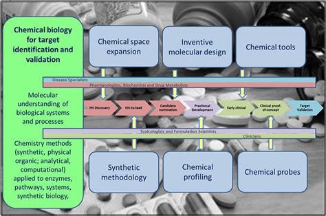 The whole doc is available only for registered users open doc. Chemistry skills for drug discovery - RSC Medicinal Chemistry Blog