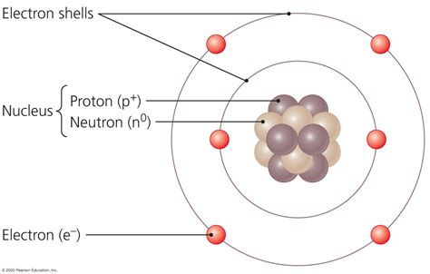 Chemistry Atom Structure