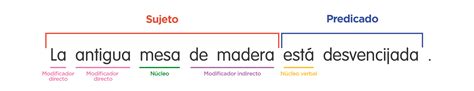 200 Ejemplos De Oraciones Con Sujeto Verbo Y Predicado