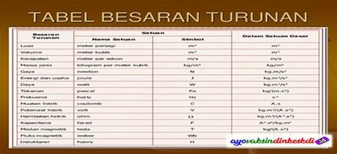 Besaran Turunan Beserta Satuan Dimensi Dan Contohnya