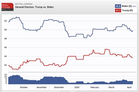 In the contested state of florida he captured 49 percent of the vote. Polls: How Biden stacks up against Trump in 2020 general ...