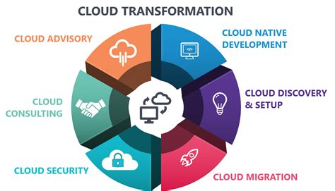 Cloud Transformation Services Itdr