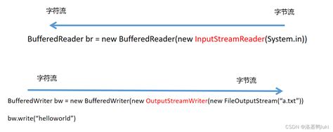 Java—io流详解javaio流 Csdn博客