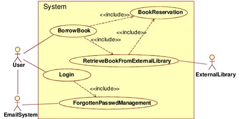 The Use Case Diagram Of Library Management System Download Scientific Riset